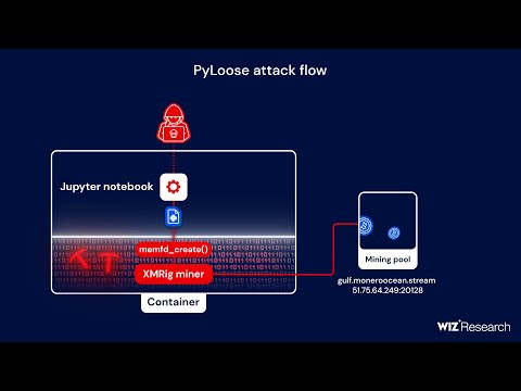 #PyLoose — the FIRST documented Python-based fileless attack targeting cloud workloads.